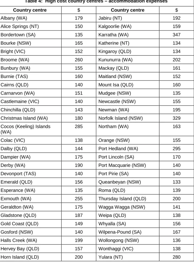 Table 4:  High cost country centres – accommodation expenses 