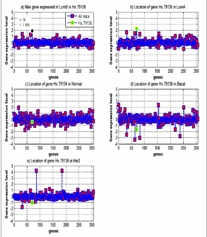 Figure 2: The median value of the highly expressed gene in LumB (Hs. 79136 in black colour) compared  to its median expression levels in other subtypes (green colour)