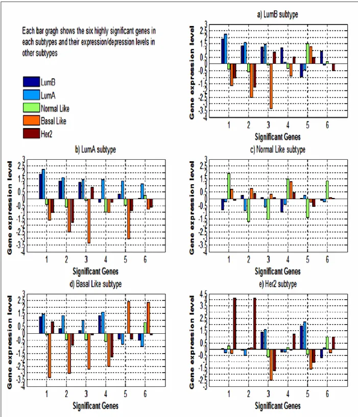 Figure 3: The median expression level of the most highly expressed/inhibited six genes in LumB, LumA,  Normal Like, Basal Like, and Her2 subtypes