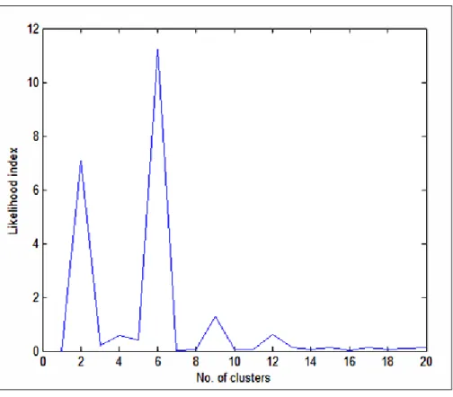 Figure 6: Ward likelihood index of hierarchical method for various numbers of clusters of patients  (subtypes)