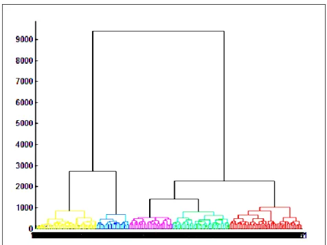 Figure 8: A dendrogram specifying the five clusters of patients (at cut off point 1050) according to their  correlation strength 