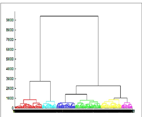 Figure 9: A dendrogram specifying the six clusters of patients (at cut off point 847) according to their  correlation strength  