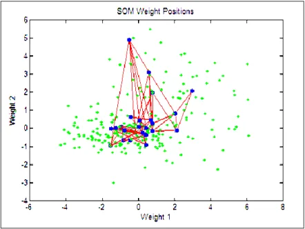 Figure 10: SOM plot of the inputs (green dots) and weights (blue) showing how the SOM spans the input  space