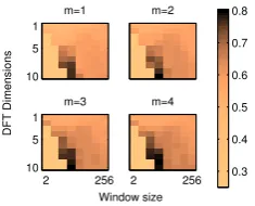 Fig. 7.DFT with complex kernel: r and RMSE