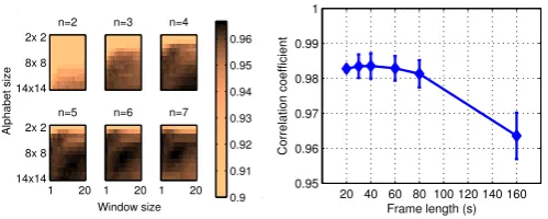 Fig. 10.(a) cStrings: Corresponding R2 values and (b) Framelengtheffect on best performing cStrings estimator