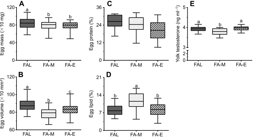 Table 1 provides a summary of results. Overall, we found asignificant group difference in the onset of reproduction, with thetime to laying the first egg being almost twice as long in evening FAgroup as compared with the ad libitum-fed group (P<0.05; one-w