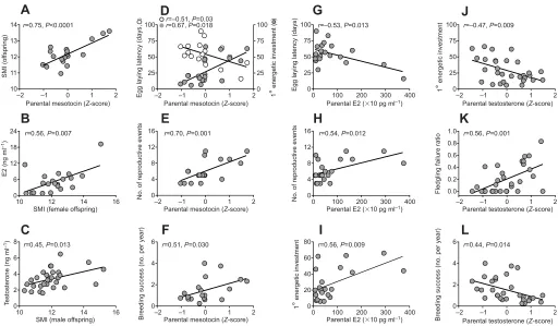 Fig. 4. Relationship between hormones and reproductive performance or offspring body condition