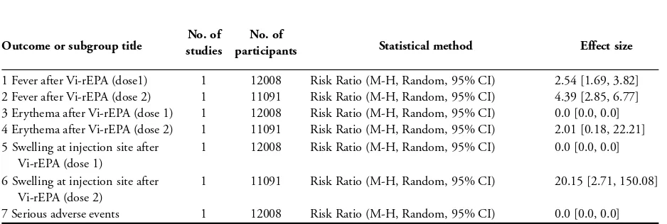 Table 1. Cluster-randomized trials: efﬁcacy of oral Ty21a (3 doses) versus control; adjusted results