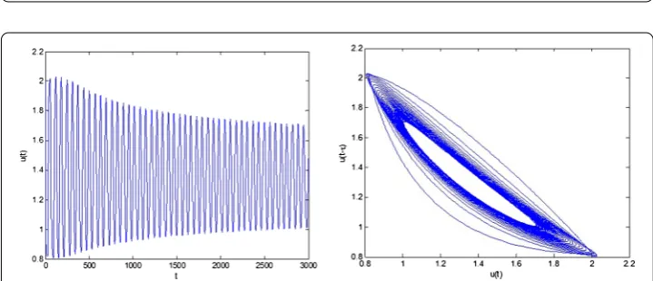Figure 3 Waveform plot and phase portrait of the controlled fractional-order model (4.2) withα = 0.92, m = 0.2, kp = –0.05, kd = 0.5 and the initial value u0 = 2