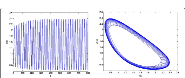 Figure 5 Waveform plot and phase portrait of the controlled fractional-order model (4.2) withα = 0.92, m = 0.2, kp = 0.05, kd = 0.5 and the initial value u0 = 2