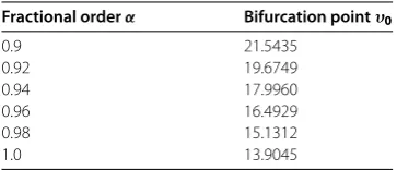 Table 1 Bifurcation point υ0 versus fractional order α for model (2.7)