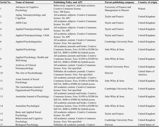 Table 1. OA Scopus indexed psychology journals. 