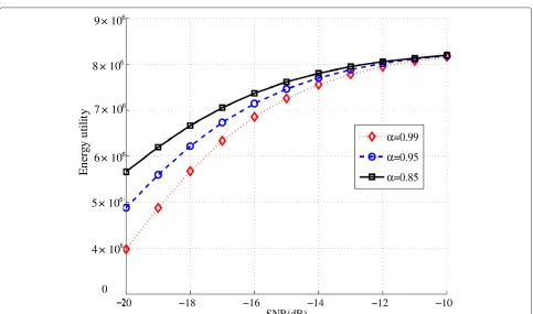 Figure 5 Optimal sensing time vs. SNR.