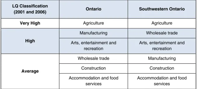 Figure 3 – Perth County, St. Marys and Stratford Labour Force Location Quotient, 2001 to 2006  LQ Classification 