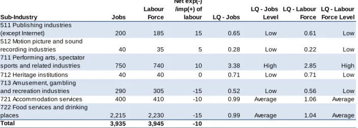 Figure 16 – Location Quotients for Arts, Culture and Tourism Sector, 2006 