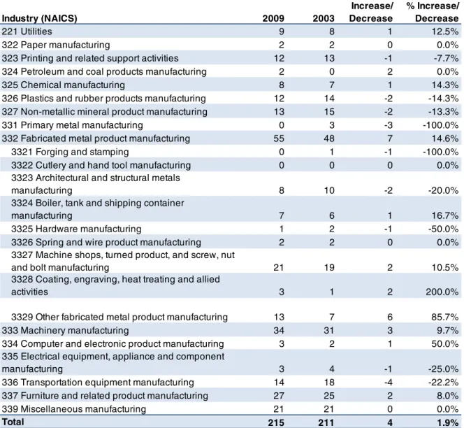 Figure 23 – Number of Business Establishments, Green and Technology Based Manufacturing,  Perth County, St