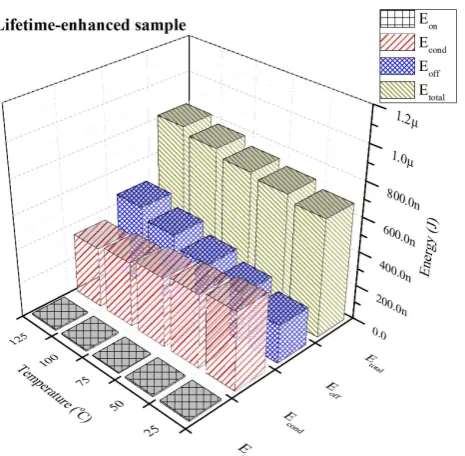 Figure 9: Total energy dissipated for the lifetime-enhanced PiN diode across the temperature range 25�C to 125�C.