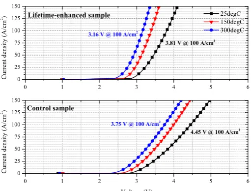 Figure 4: Typical forward J-V characteristics for control sample (bottom) and lifetime-enhanced (top) PiN diodes.