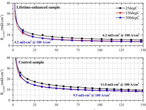 Figure 5: Typical differential on-resistance as a function of current density for control sample (bottom) andlifetime-enhanced (top) PiN diodes.