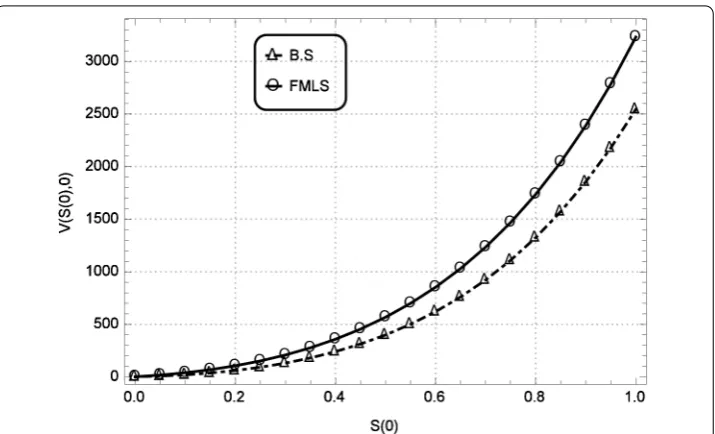 Figure 3 Simulated stock paths of BS and FMLS models at γ = 2, t = 0.