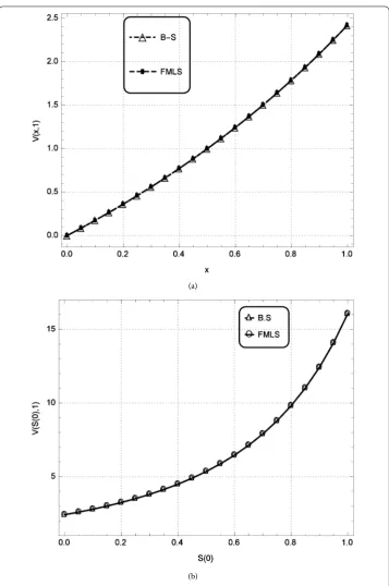 Figure 4 European call options of BS and FMLS models at γ = 2, t = 1.