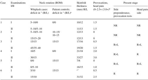 Table 4 The various components of “CF”, examinations I and II, and laterality