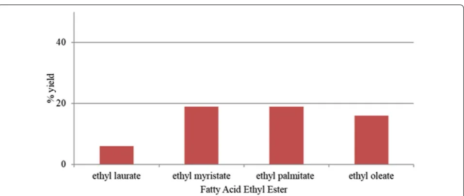 Fig. 2 Percent yield of fatty acid ethyl esters at 1:4 SPSO-to-ethanol molar ratio. Salvadora biodiesel obtained from the most productive SPSO-to-ethanol molar ratio (1:4) was analyzed through gas chromatography to find out the composition of major ethyl e