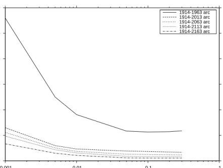 Figure 4.11 The condition number of the orbital fitting problem as a function of eccentricity for different observation arc lengths.