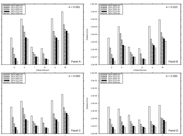 Figure 4.12 Relative error in orbital elements in the linear approximation as observation arc varies