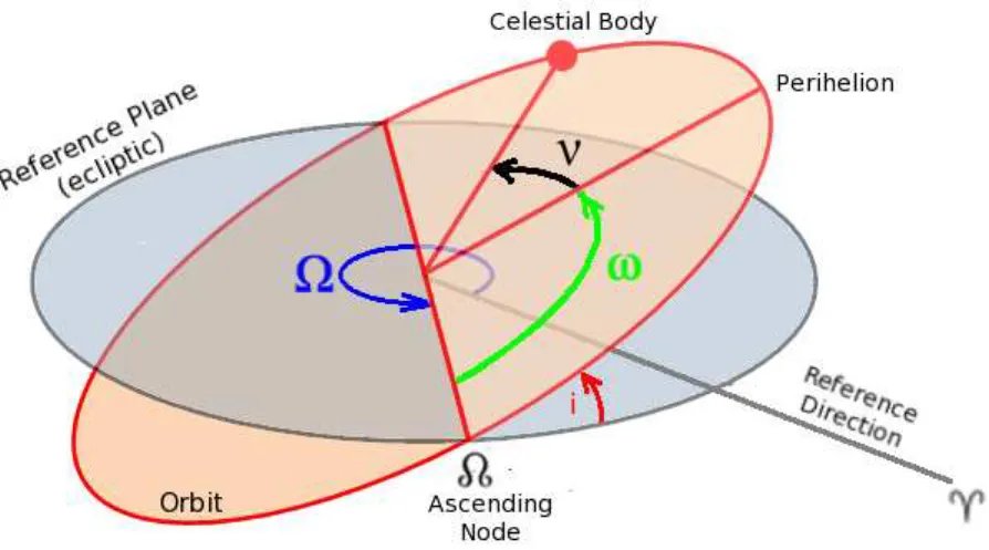 Figure 2.1 Keplerian elements are often used to describe the size, shape, and orientation of orbits