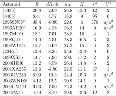 Table 3.2 Observational characteristics of asteroid candidates on 2005 April 1. Asteroid R dR/dt m V H r a U b (5335) 20.8 2.09 26.8 13.3 12 2 (8405) 8.41 4.77 18.8 9 95 0 1995SN55 c 38.4 -0.80 22.0 6 370 n/a d 1996AR20 c 16.9 4.28 26.3 14 9 n/a d 1997MD10