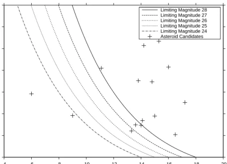 Figure 3.2 Maximum distance observable as a function of object absolute visual magnitude for various limiting magnitudes
