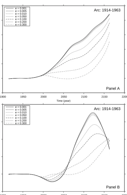 Figure 4.2 Angular position difference when orbits are extrapolated with elements deter- deter-mined from synthetic observations generated with a Pioneer effect perturbation over a 50 year arc