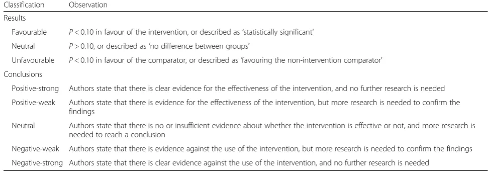 Table 1 Classification scheme for results and conclusions related to the primary outcome [6, 22–25]