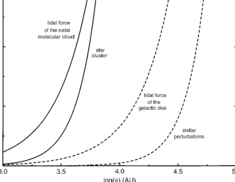 FIG. 2. Relative change in the perihelion distance of a comet as a function of its semimajor axis for different external perturbers