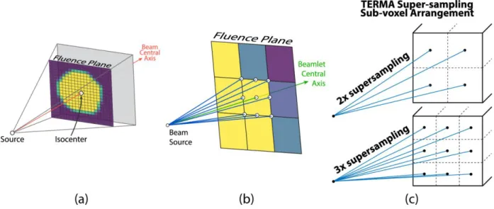 Figure  3-1.  (a)  Intersection  map  for  one  beam  orientation  and  target  volume  definition
