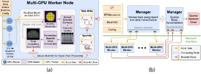 Figure 3-2. (a) Beamlet dose calculation workflow. A single worker node processes beams in  parallel across its resident GPU devices