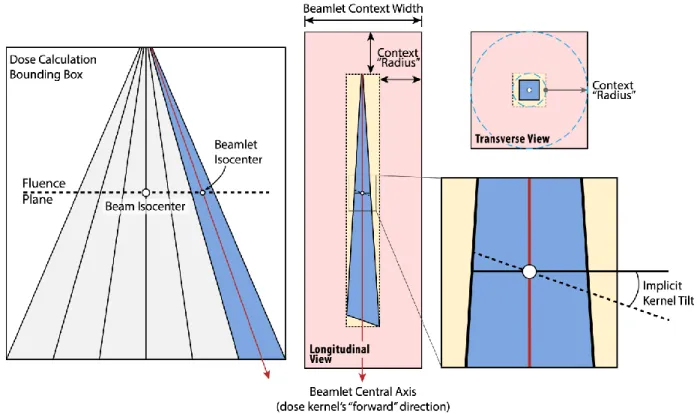 Figure  3-4.  Construction  of  one  beamlet  context  with  implicit  kernel  tilting