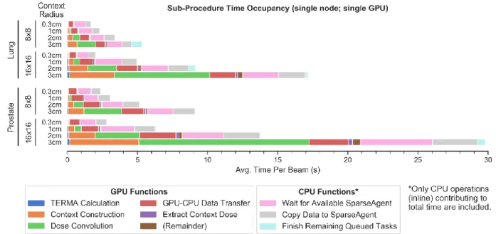 Figure 3-7. Fractional execution time spent in each sub-procedure on one computational node  with  4  threaded  post-processing  “SparseAgents”