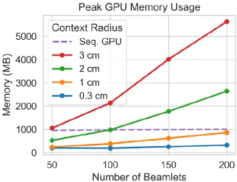 Table 3-2. Peak Memory Usage For GPU-based CCCS Methods (in Megabytes)  Context-Based GPU-CCCS 