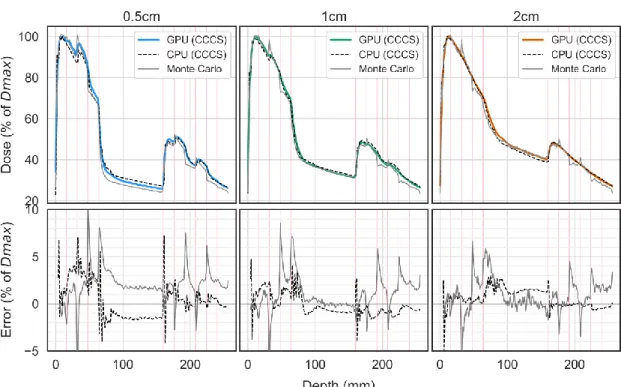Figure 3-11. Single-beamlet depth dose and lateral profiles in the stack of slabs phantom for  increasing beamlet widths