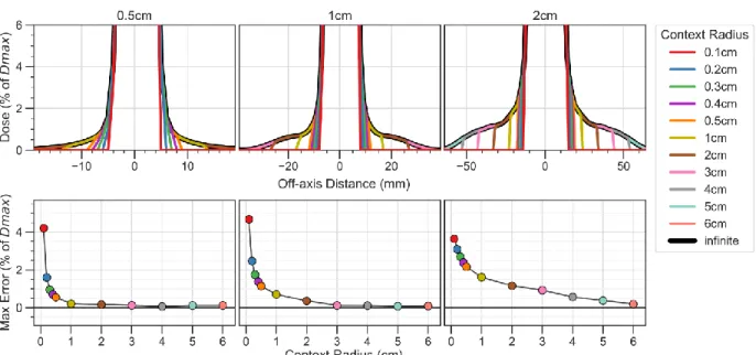 Figure  3-12.  Central  lateral  line  profile  in  the  water  phantom  at  10cm  depth  for  various  beamlet  widths  and  context  radii  pairs  (top)