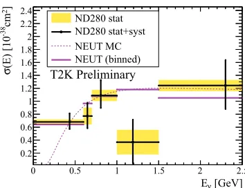 Figure 9: The measured CC inclusive cross section. Figures (a-d) show the μ− momentumdistribution in each bin of cos(θμ)