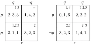 Figure 3: A three-player game, in which player 1 controls p,player 2 controls q, and player 3 controls r