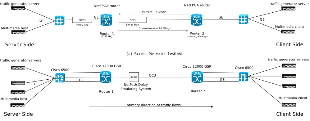 Figure 3: Access and backbone network testbeds used in the study