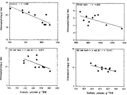 Fig 4. Relation between sodium and chlorophyllin wheat cultivarGW-las influenced by sodium under salinity
