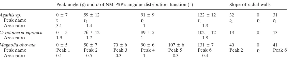 Table 2. Angles of cell walls calculated from the angular distribution function of net map-power spectrum patterns (NM-PSPs)