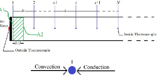 Figure 3  Domain discretization for the energy balance at the carbon packed inner node