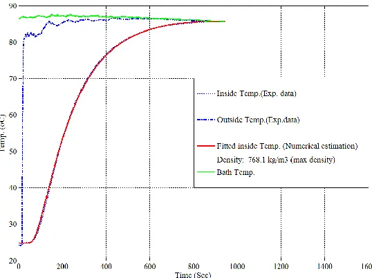Figure 7 Tempereture  profiles with the packed  density of 768.1 [kg/m3]: k = 0.421 [W/m.K] and h = 1284 [W/m2.K]