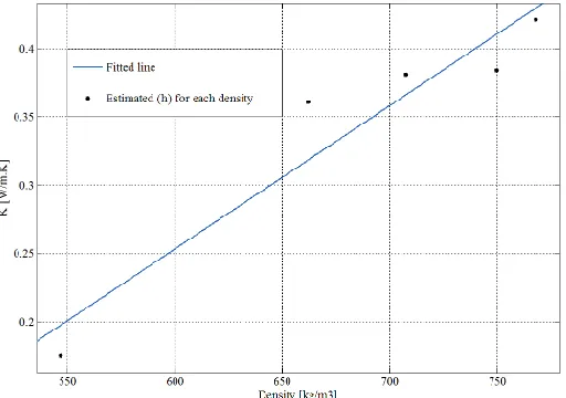 Figure 9 and (k) and heat transfer coefficient of the contact wall/packed carbon (h) function of packed carbon density respectively